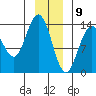 William Henry Bay tide chart for Saturday, January 9, 2021