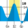 William Henry Bay tide chart for Wednesday, February 10, 2021