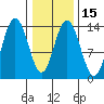 William Henry Bay tide chart for Monday, February 15, 2021
