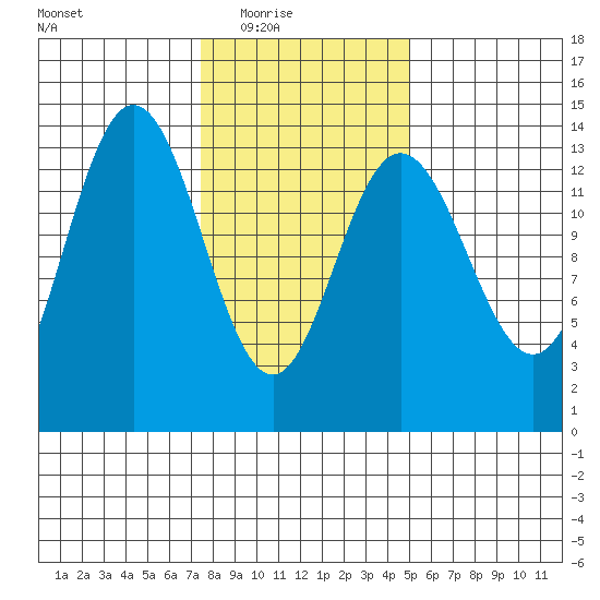 William Henry Bay tide chart for Wednesday, February 17, 2021