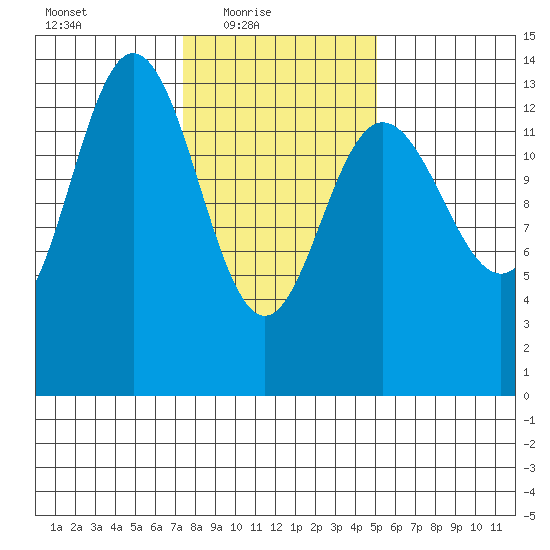 William Henry Bay tide chart for Thursday, February 18, 2021
