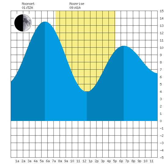 William Henry Bay tide chart for Friday, February 19, 2021