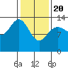William Henry Bay tide chart for Saturday, February 20, 2021