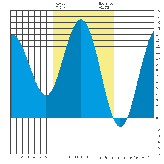 William Henry Bay tide chart for Thursday, February 25, 2021