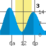William Henry Bay tide chart for Wednesday, February 3, 2021
