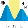 William Henry Bay tide chart for Thursday, February 4, 2021