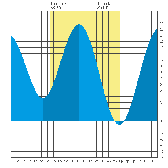 William Henry Bay tide chart for Wednesday, March 10, 2021