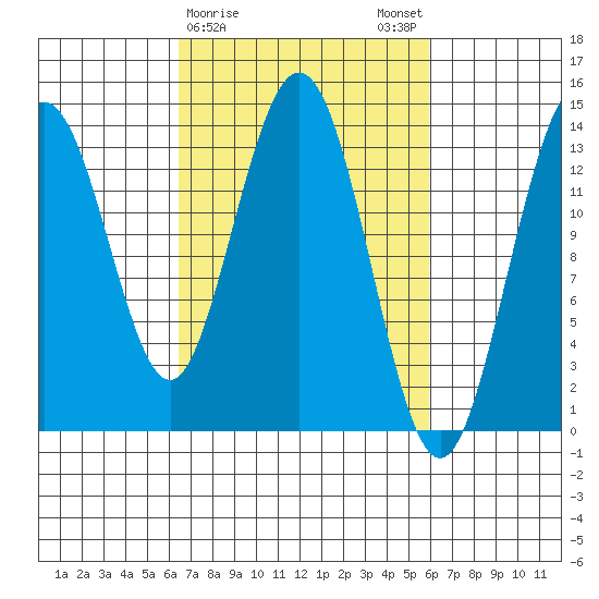 William Henry Bay tide chart for Thursday, March 11, 2021
