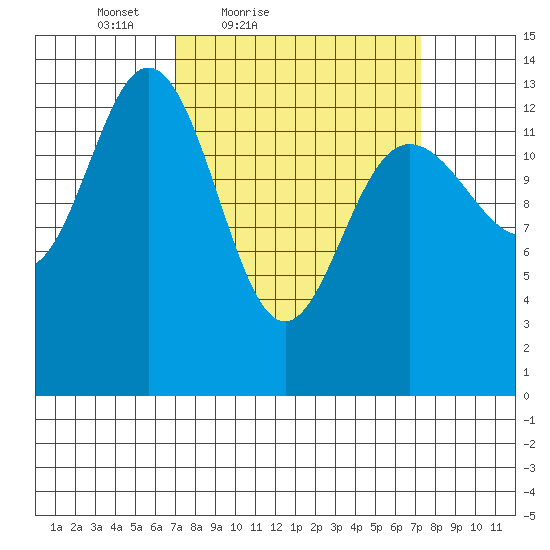 William Henry Bay tide chart for Saturday, March 20, 2021