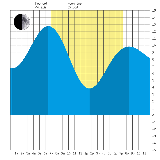 William Henry Bay tide chart for Sunday, March 21, 2021