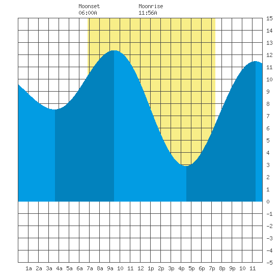 William Henry Bay tide chart for Tuesday, March 23, 2021