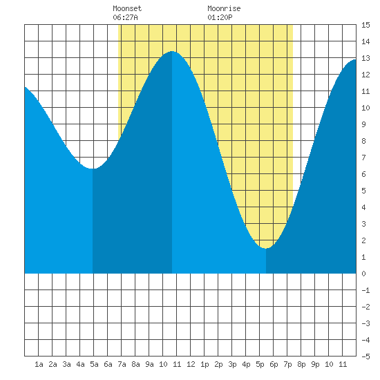 William Henry Bay tide chart for Wednesday, March 24, 2021