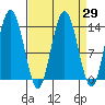William Henry Bay tide chart for Monday, March 29, 2021