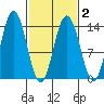William Henry Bay tide chart for Tuesday, March 2, 2021