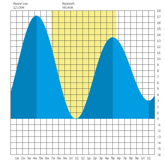 William Henry Bay tide chart for Thursday, March 4, 2021
