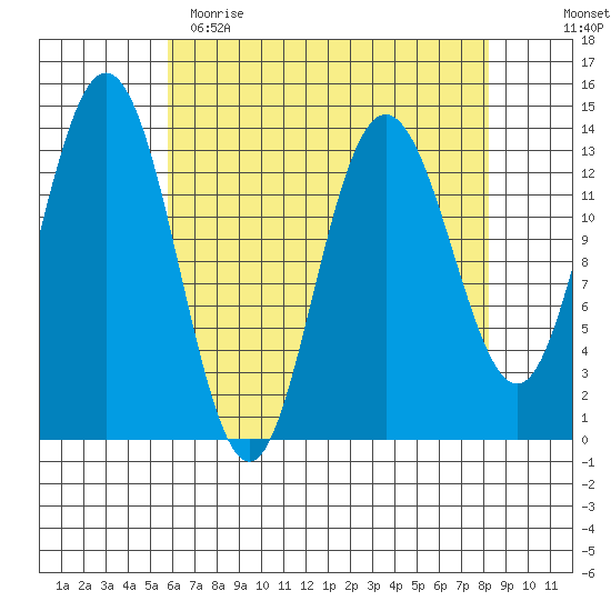 William Henry Bay tide chart for Wednesday, April 14, 2021