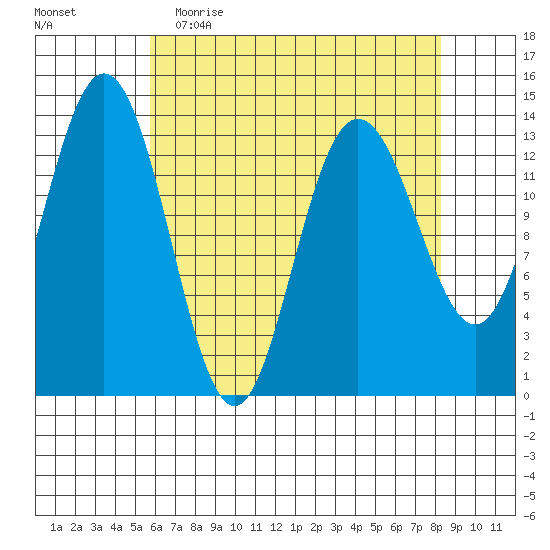 William Henry Bay tide chart for Thursday, April 15, 2021