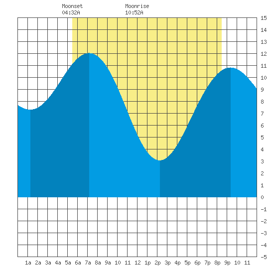 William Henry Bay tide chart for Tuesday, April 20, 2021