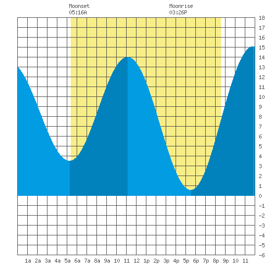 William Henry Bay tide chart for Friday, April 23, 2021