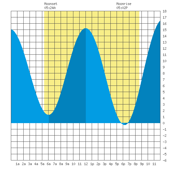 William Henry Bay tide chart for Saturday, April 24, 2021
