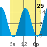 William Henry Bay tide chart for Sunday, April 25, 2021