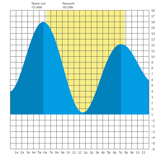 William Henry Bay tide chart for Saturday, April 3, 2021