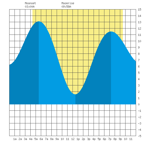 William Henry Bay tide chart for Tuesday, May 18, 2021