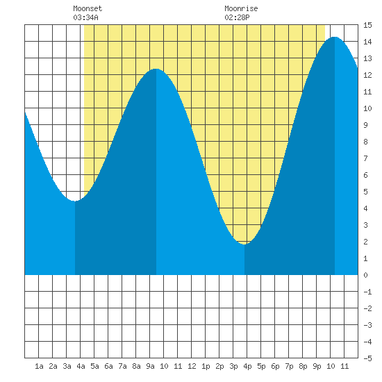 William Henry Bay tide chart for Friday, May 21, 2021