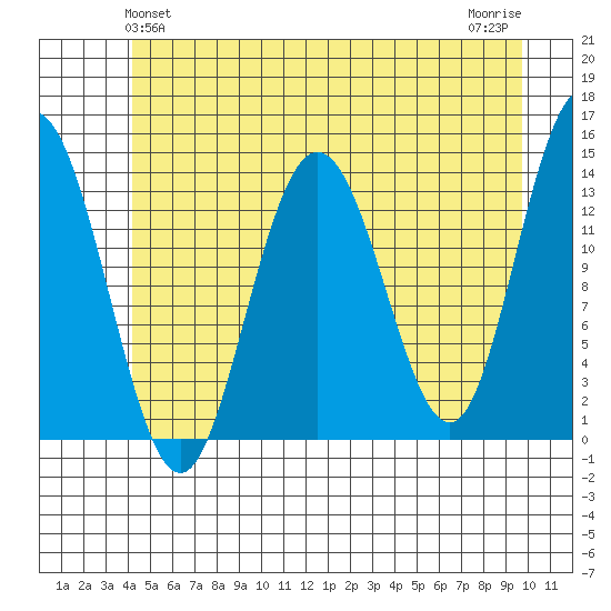 William Henry Bay tide chart for Monday, May 24, 2021