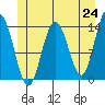 William Henry Bay tide chart for Monday, May 24, 2021
