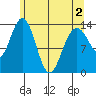 William Henry Bay tide chart for Sunday, May 2, 2021