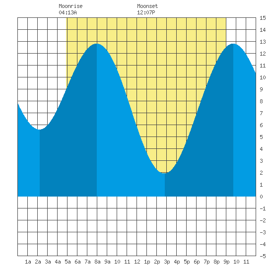 William Henry Bay tide chart for Tuesday, May 4, 2021