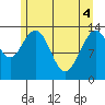 William Henry Bay tide chart for Tuesday, May 4, 2021