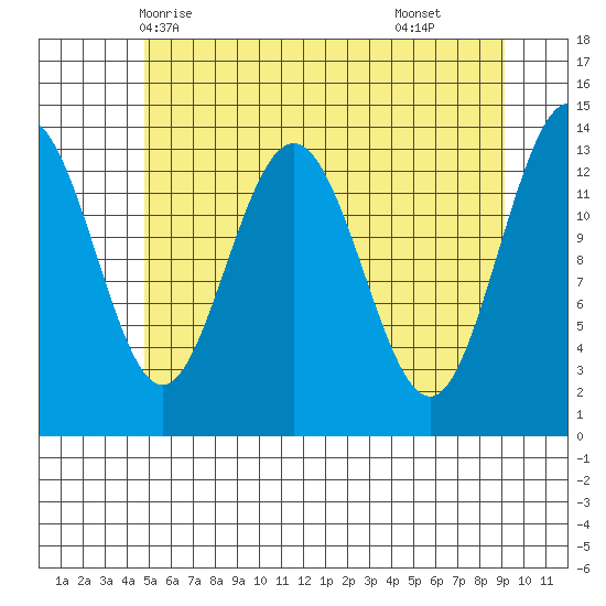 William Henry Bay tide chart for Friday, May 7, 2021