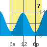 William Henry Bay tide chart for Friday, May 7, 2021