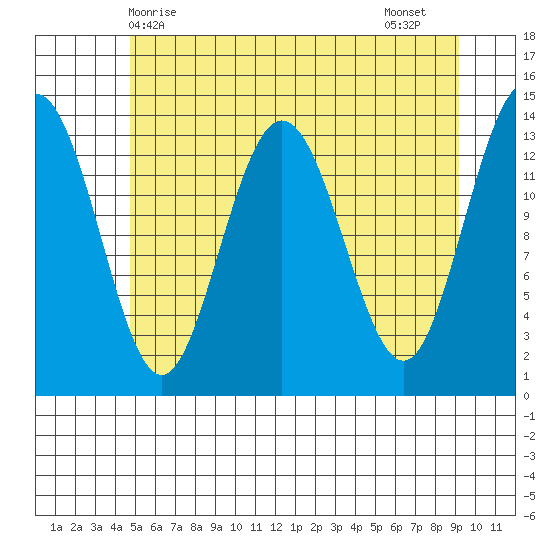 William Henry Bay tide chart for Saturday, May 8, 2021
