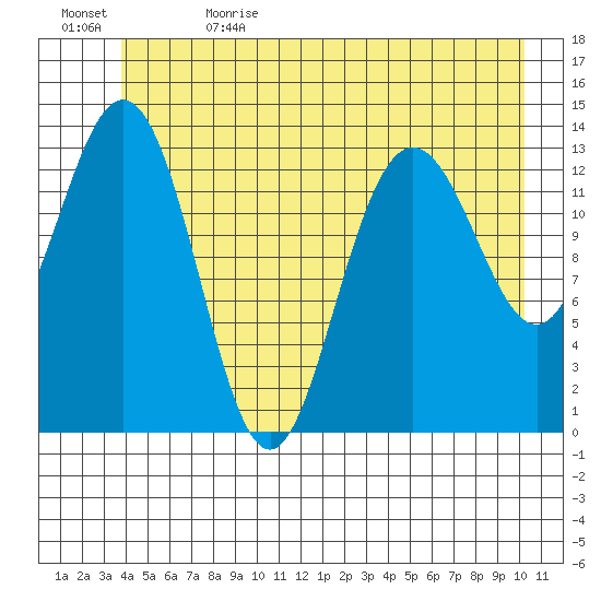 William Henry Bay tide chart for Monday, June 14, 2021