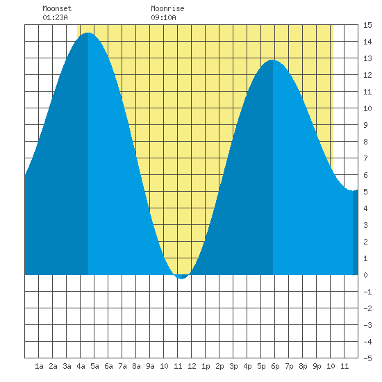 William Henry Bay tide chart for Tuesday, June 15, 2021