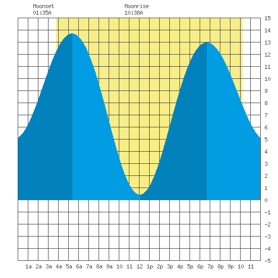 William Henry Bay tide chart for Wednesday, June 16, 2021
