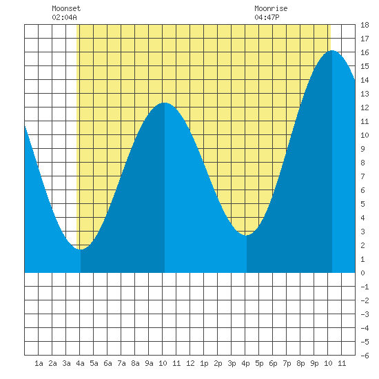 William Henry Bay tide chart for Sunday, June 20, 2021