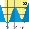 William Henry Bay tide chart for Tuesday, June 22, 2021