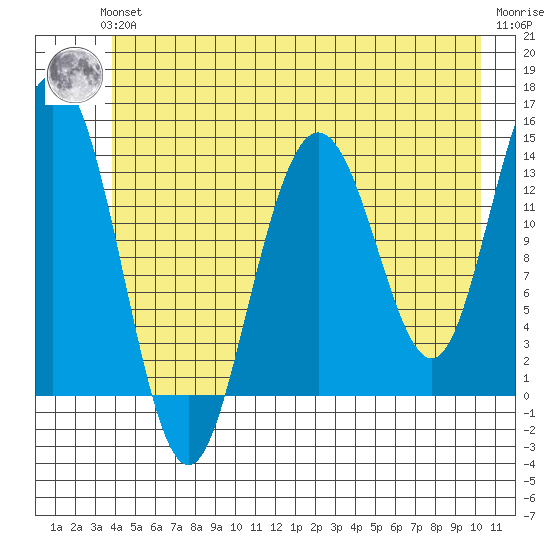 William Henry Bay tide chart for Thursday, June 24, 2021