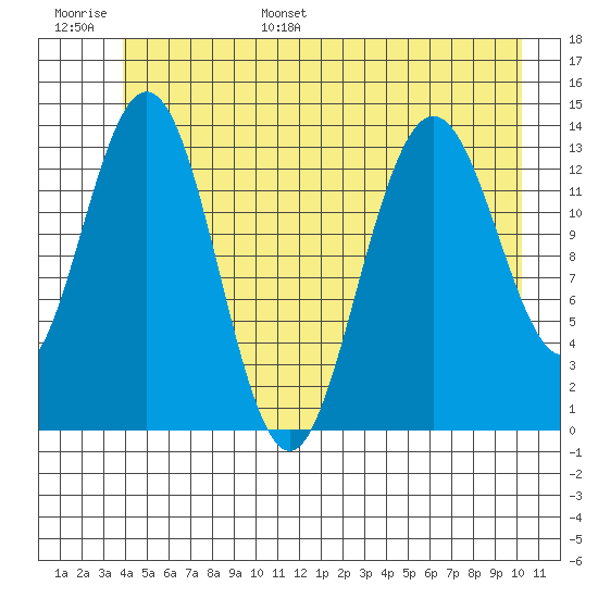 William Henry Bay tide chart for Tuesday, June 29, 2021
