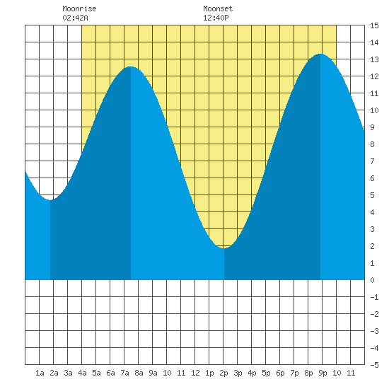 William Henry Bay tide chart for Wednesday, June 2, 2021