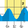 William Henry Bay tide chart for Wednesday, June 2, 2021