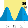 William Henry Bay tide chart for Wednesday, June 30, 2021