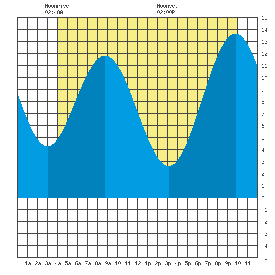 William Henry Bay tide chart for Thursday, June 3, 2021