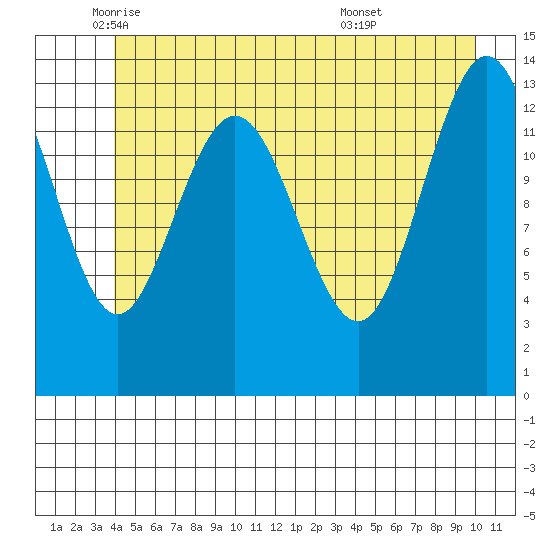 William Henry Bay tide chart for Friday, June 4, 2021