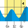 William Henry Bay tide chart for Friday, June 4, 2021