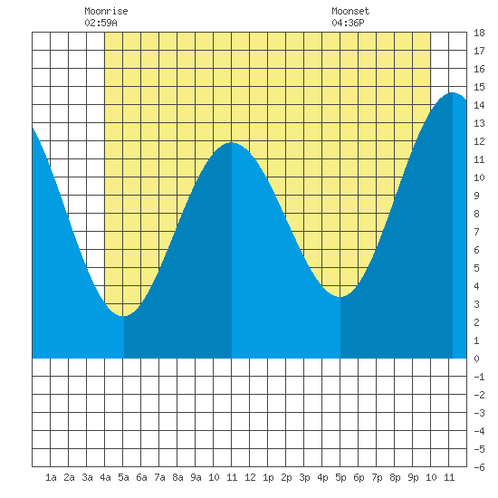 William Henry Bay tide chart for Saturday, June 5, 2021
